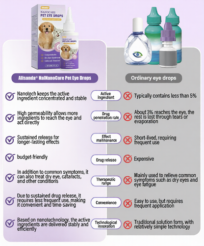 NanoCare Pet Eye Drops-Relieves Conjunctivitis, Dry Eyes, Cataracts, and Keratitis🐶